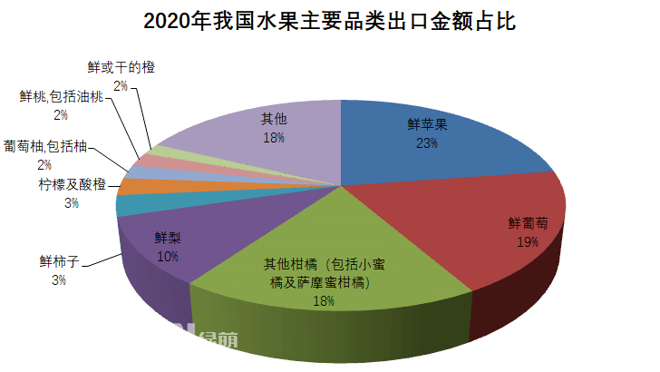 2020年全年我國(guó)水果出口總量386.9萬(wàn)噸，出口金額63.9億美元，出口數(shù)量同比增長(zhǎng)7%，金額同比增長(zhǎng)16%。按出口金額排列，全年我國(guó)水果出口主要品類為：1、鮮蘋(píng)果：出口金額14.5億美元，同比↑16%；出口量105.8萬(wàn)噸，同比↑9%。2、鮮葡萄：出口金額12.1億美元，同比↑23%；出口量42.5萬(wàn)噸，同比↑16%。3、其他柑橘(包括小